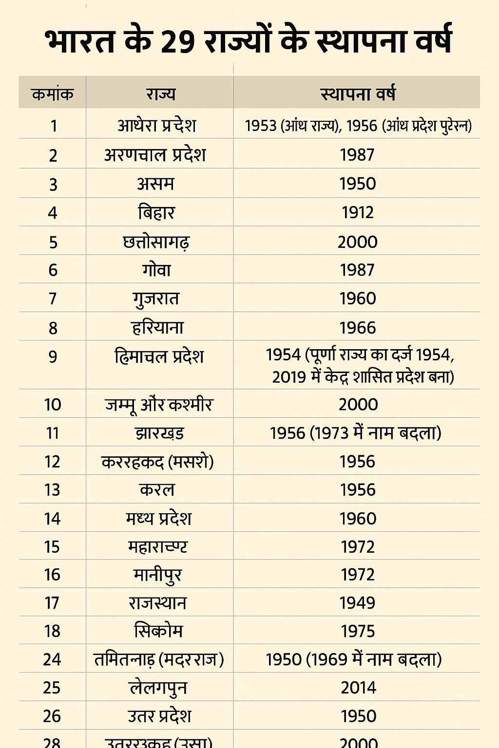 All 29 States Of India के स्थापना वर्ष की सूची