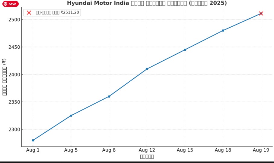 Hyundai Motor India शेयर प्राइस: ताज़ा अपडेट, विश्लेषण और भविष्य की संभावनाएँ