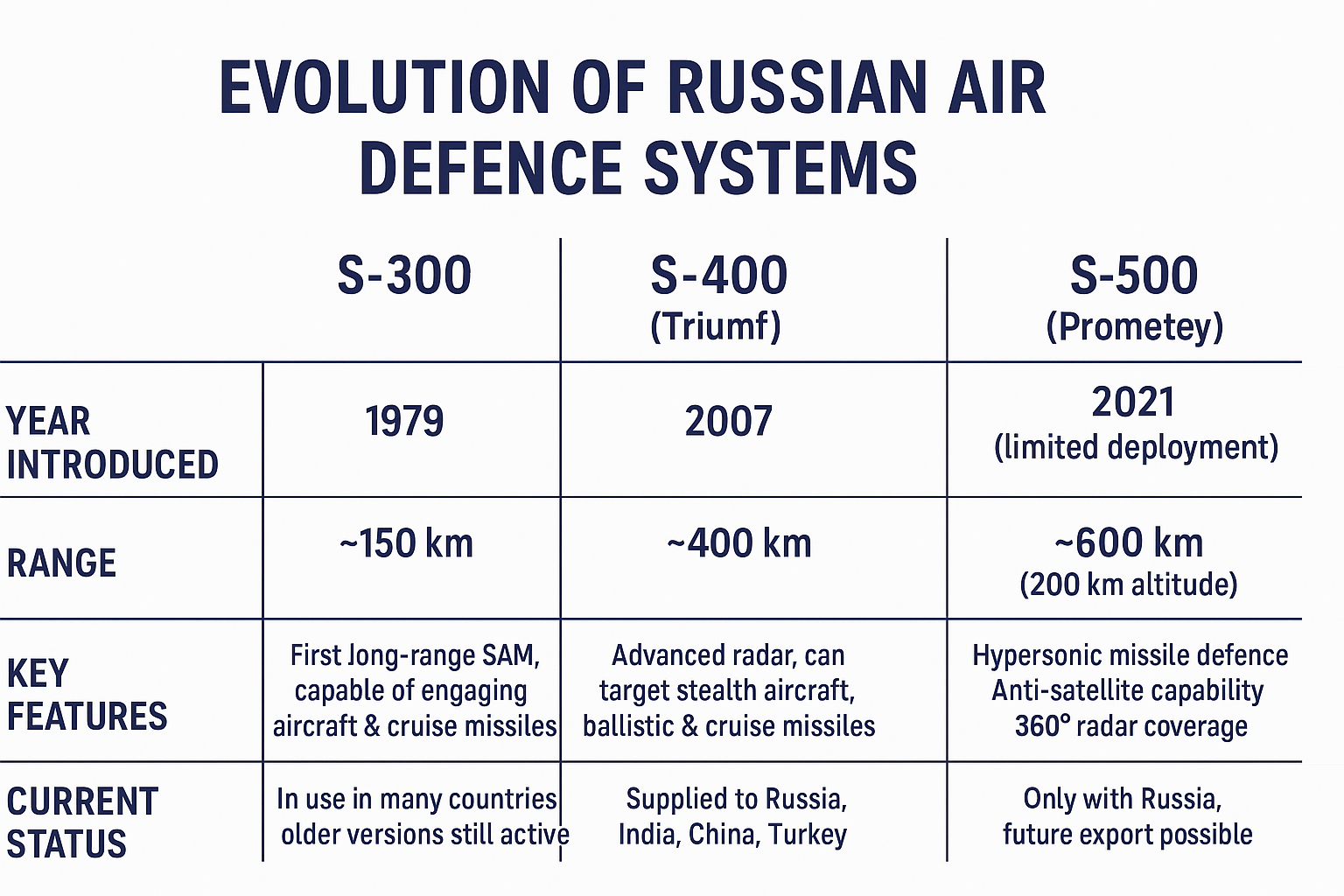 S-500 Air Defence System – Russia’s Next-Generation Shield