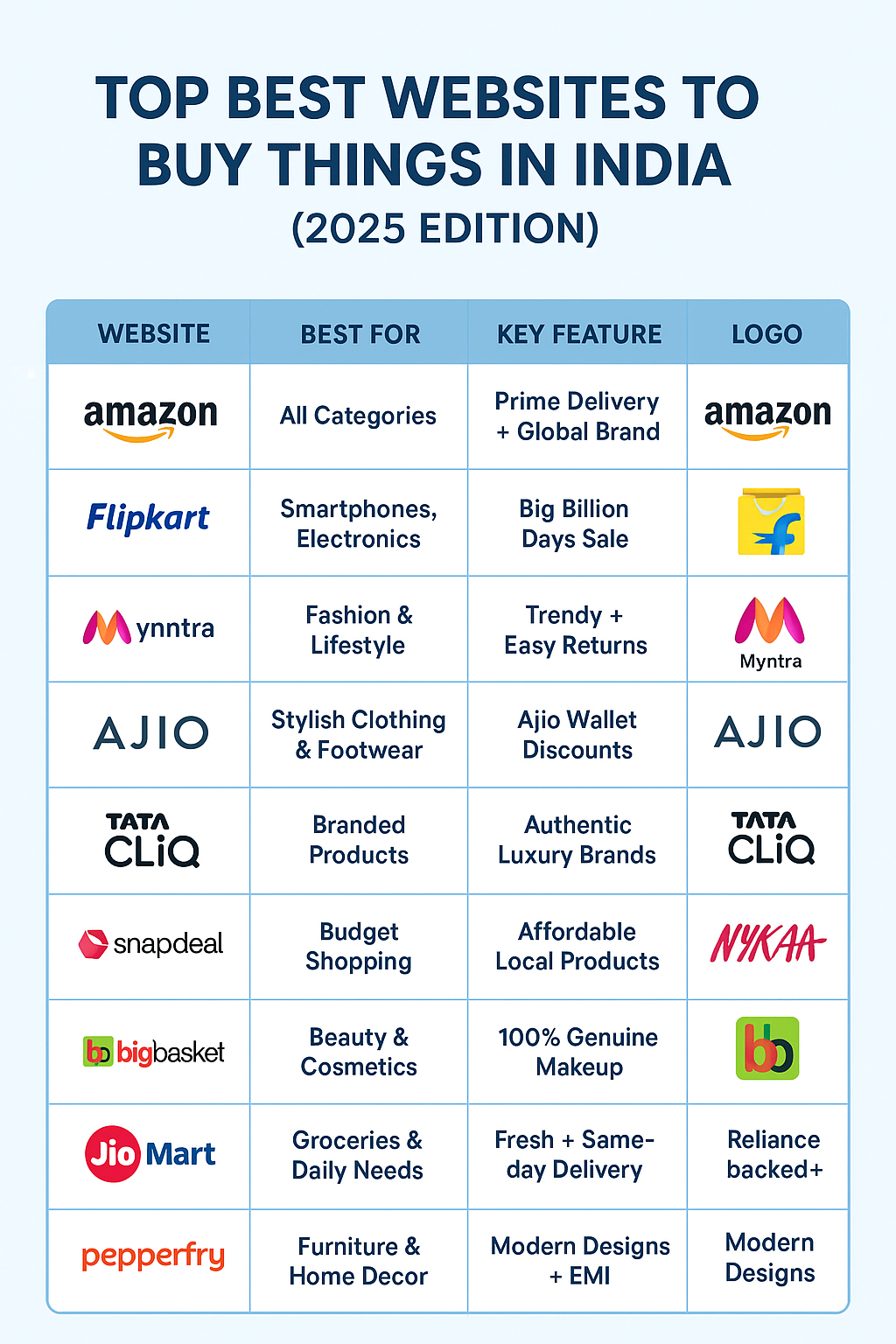 Top Best Websites to Buy Things in India (2025 Edition)