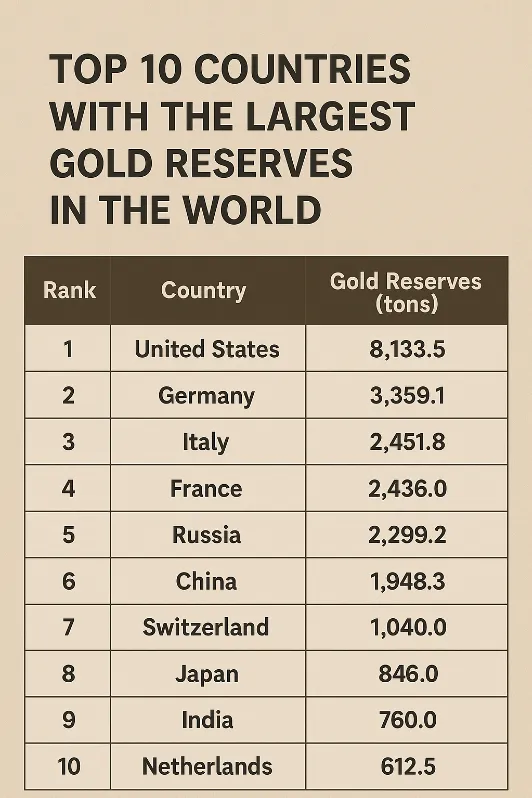 Top 10 Countries with the Largest Gold Reserves in the World
