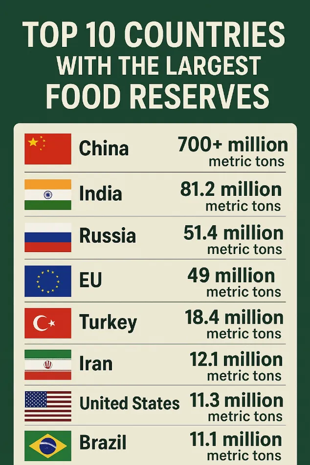 Top 10 Countries With the Largest Food Reserves