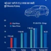 Skoda Kylaq GST Price Change: ₹1.2 लाख तक सस्ती हुई स्कोडा कारें