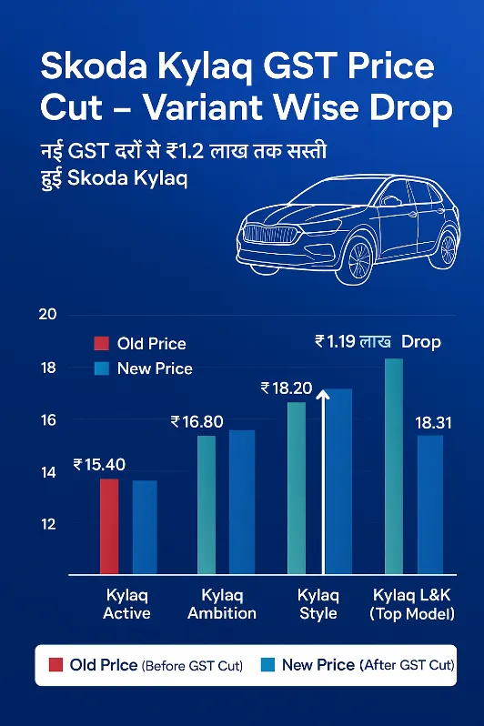 Skoda Kylaq GST Price Change: ₹1.2 लाख तक सस्ती हुई स्कोडा कारें