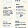 Interesting Facts About The Internet's History