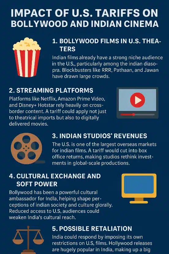 Impact of U.S. Tariffs on Bollywood and Indian Cinema